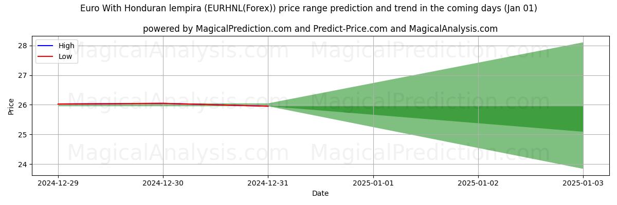 High and low price prediction by AI for Euro With Honduran lempira (EURHNL(Forex)) (01 Jan)