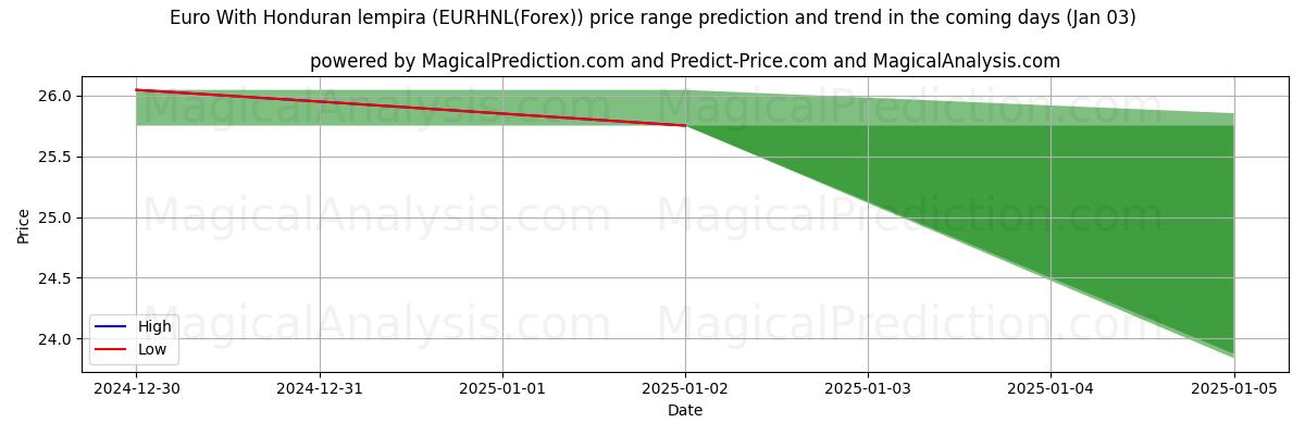 High and low price prediction by AI for Euro Hondurasin lempiran kanssa (EURHNL(Forex)) (03 Jan)