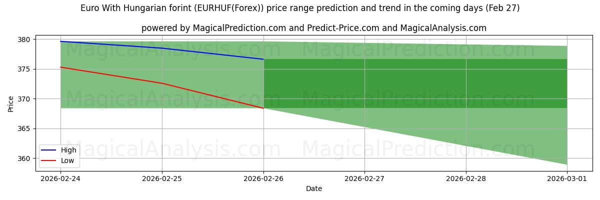 High and low price prediction by AI for اليورو مع الفورنت المجري (EURHUF(Forex)) (27 Feb)