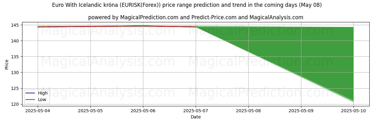 High and low price prediction by AI for Euro With Icelandic króna (EURISK(Forex)) (08 May)