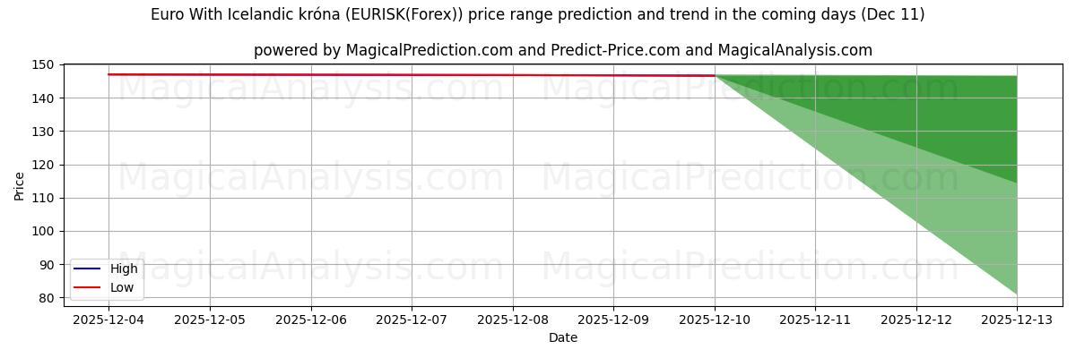High and low price prediction by AI for اليورو مع الكرونا الايسلندية (EURISK(Forex)) (11 Dec)