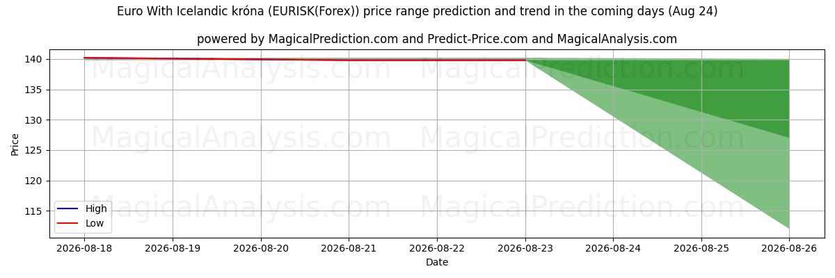 High and low price prediction by AI for Euro Con corona islandese (EURISK(Forex)) (24 Aug)