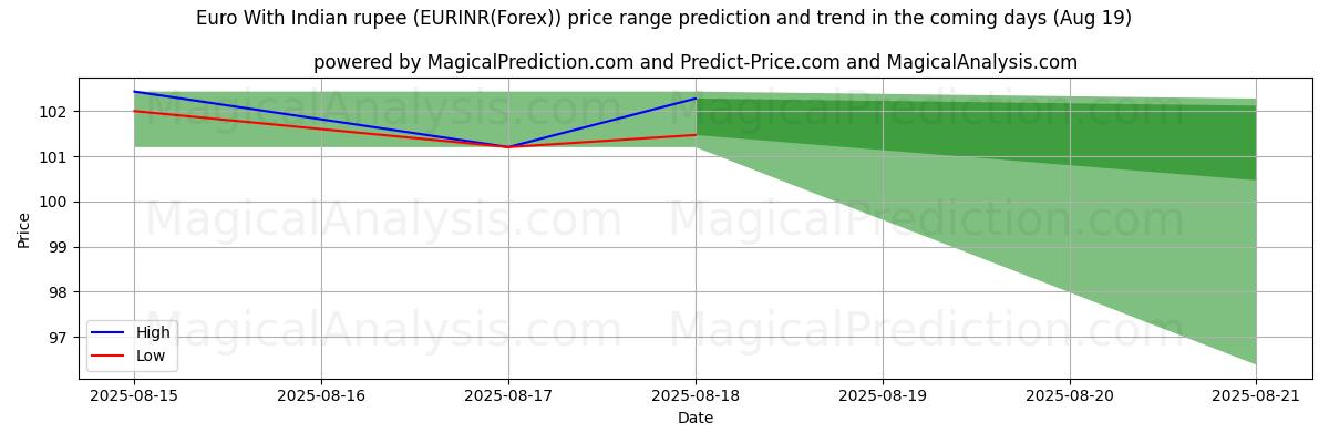 High and low price prediction by AI for Euro With Indian rupee (EURINR(Forex)) (19 Aug)