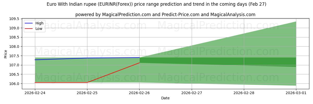High and low price prediction by AI for Euro With Indian rupee (EURINR(Forex)) (27 Feb)