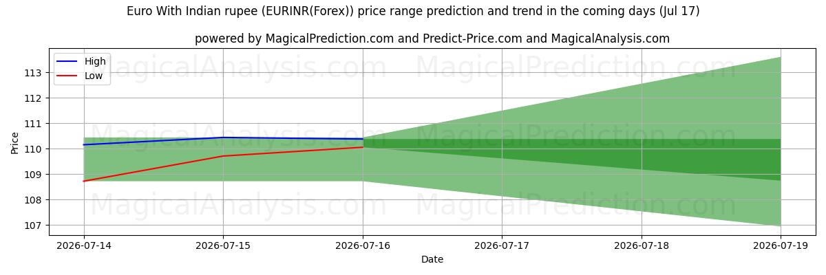 High and low price prediction by AI for Euro With Indian rupee (EURINR(Forex)) (17 Jul)