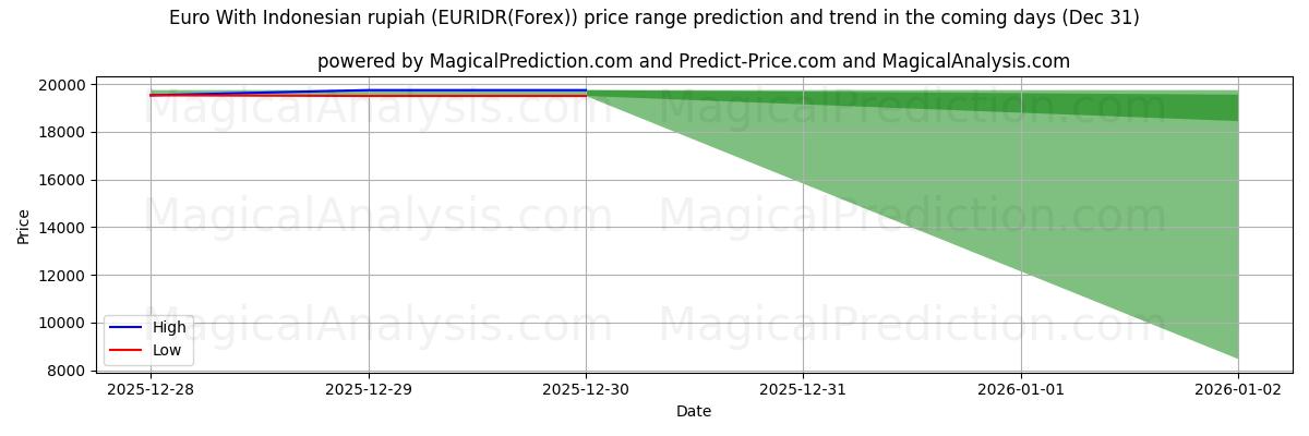 High and low price prediction by AI for इंडोनेशियाई रुपिया के साथ यूरो (EURIDR(Forex)) (31 Dec)