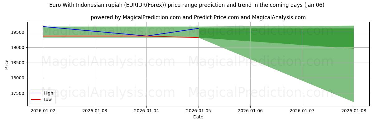 High and low price prediction by AI for Euro Endonezya rupiahı ile (EURIDR(Forex)) (03 Jan)