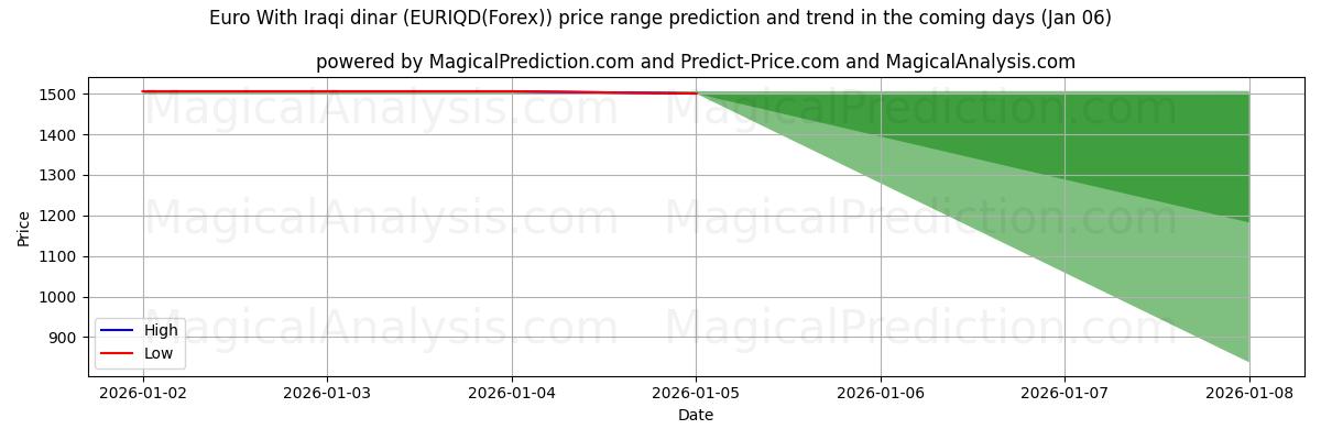 High and low price prediction by AI for 이라크 디나르를 사용한 유로 (EURIQD(Forex)) (03 Jan)