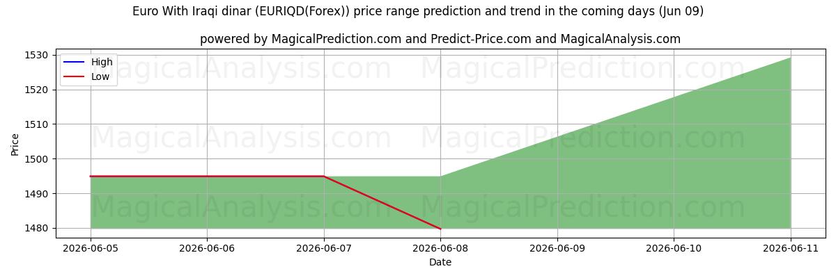 High and low price prediction by AI for Euro Irakin dinaarin kanssa (EURIQD(Forex)) (09 Jun)