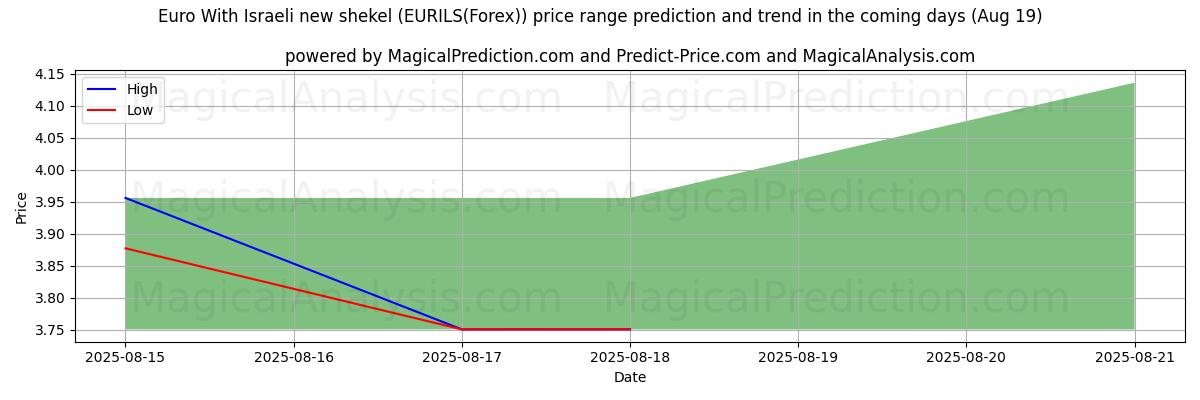 High and low price prediction by AI for Euro With Israeli new shekel (EURILS(Forex)) (19 Aug)