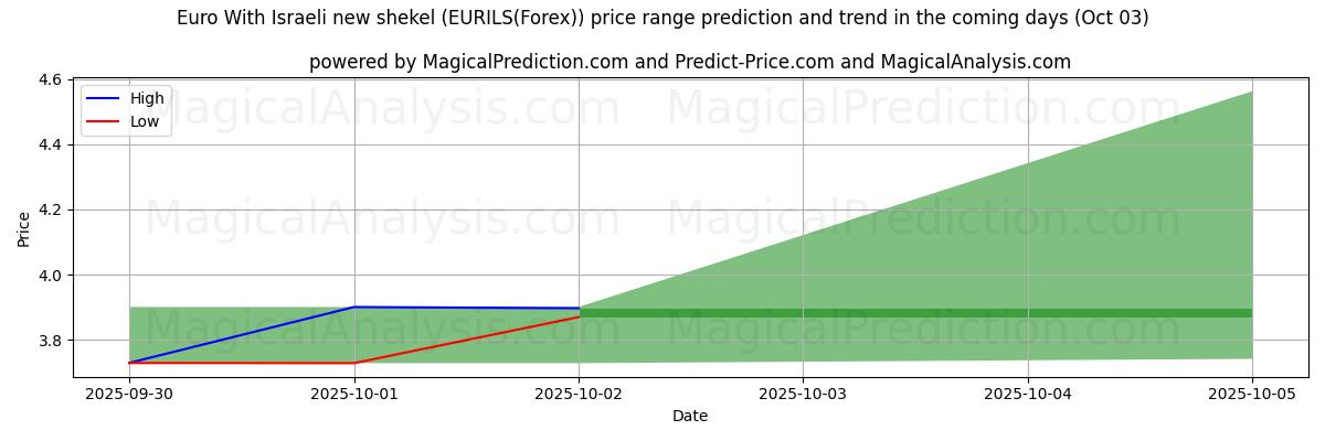 High and low price prediction by AI for Euro With Israeli new shekel (EURILS(Forex)) (03 Oct)