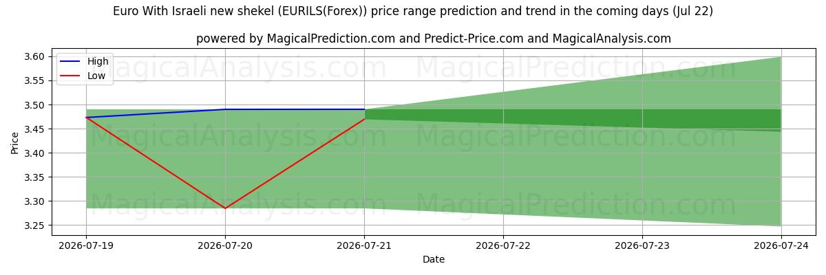 High and low price prediction by AI for 欧元 与以色列新谢克尔 (EURILS(Forex)) (22 Jul)