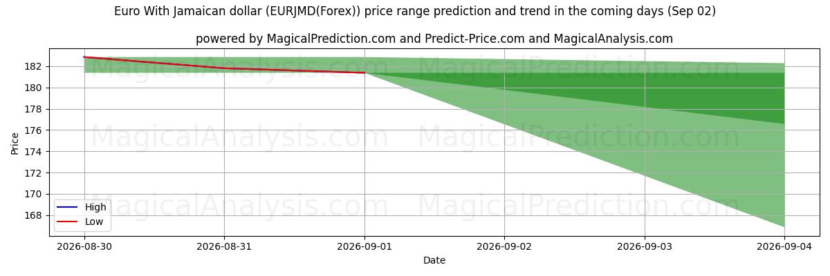 High and low price prediction by AI for اليورو مع الدولار الجامايكي (EURJMD(Forex)) (02 Sep)