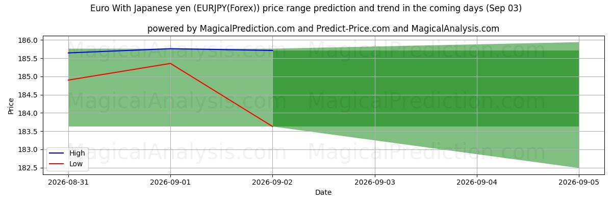 High and low price prediction by AI for Euro With Japanese yen (EURJPY(Forex)) (03 Sep)