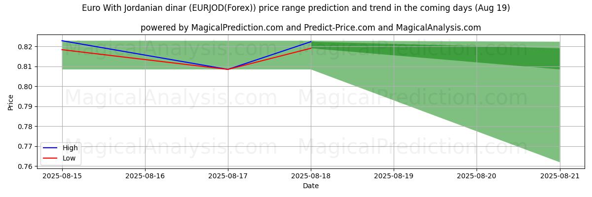 High and low price prediction by AI for Euro mit jordanischem Dinar (EURJOD(Forex)) (19 Aug)