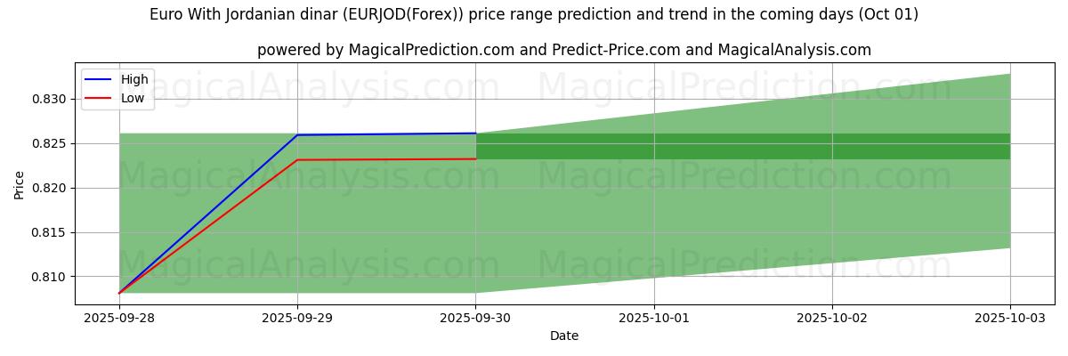 High and low price prediction by AI for Euro med jordanske dinarer (EURJOD(Forex)) (01 Oct)