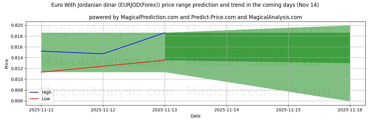 High and low price prediction by AI for Euro With Jordanian dinar (EURJOD(Forex)) (14 Nov)