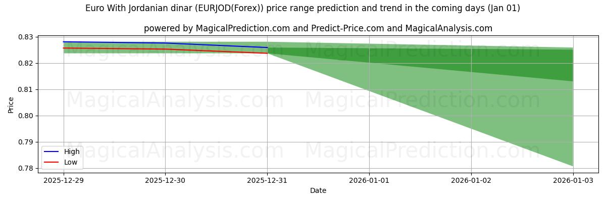 High and low price prediction by AI for 欧元 与 约旦第纳尔 (EURJOD(Forex)) (01 Jan)