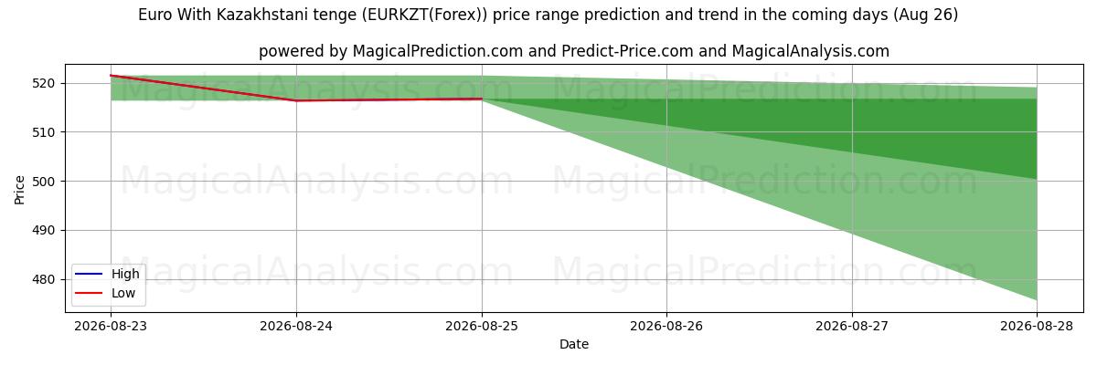 High and low price prediction by AI for Euro With Kazakhstani tenge (EURKZT(Forex)) (26 Aug)
