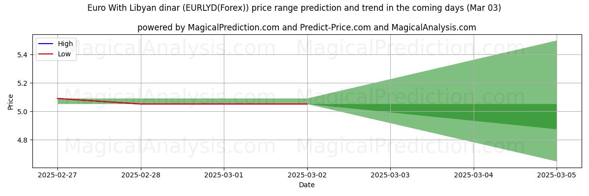 High and low price prediction by AI for Euro Con Dinaro Libico (EURLYD(Forex)) (03 Mar)