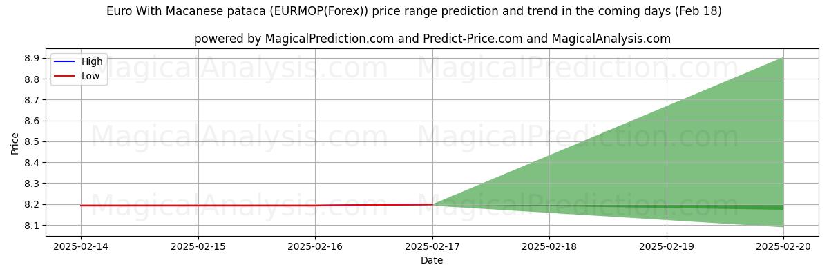 High and low price prediction by AI for Euro Con Pataca De Macao (EURMOP(Forex)) (05 Feb)