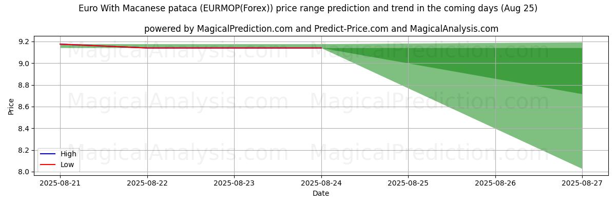 High and low price prediction by AI for Euro Macaon patacalla (EURMOP(Forex)) (25 Aug)