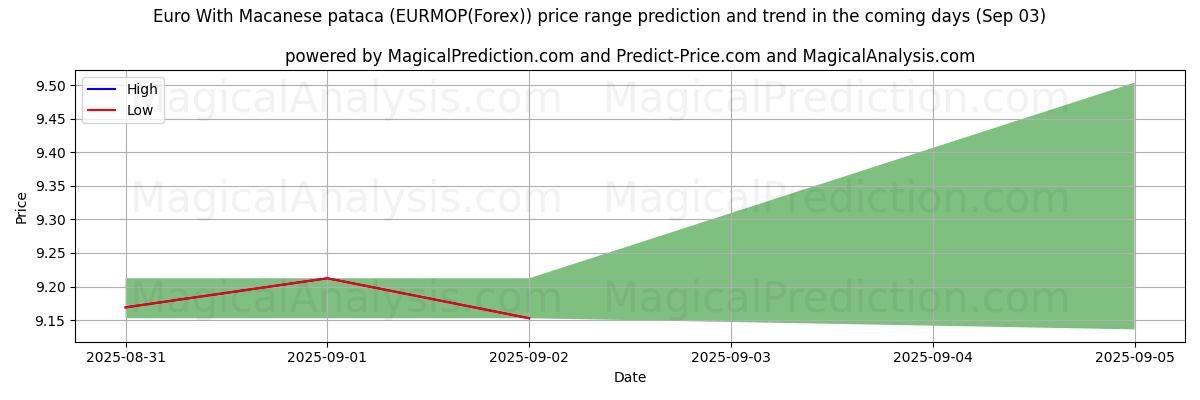 High and low price prediction by AI for Euro With Macanese pataca (EURMOP(Forex)) (03 Sep)