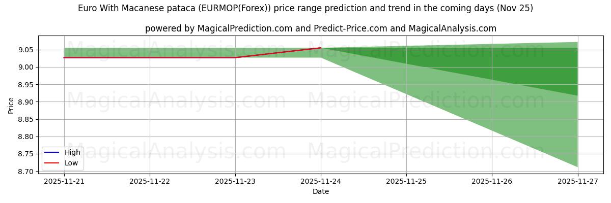 High and low price prediction by AI for ユーロ マカオ パタカ付き (EURMOP(Forex)) (25 Nov)