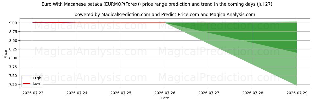 High and low price prediction by AI for ユーロ マカオ パタカ付き (EURMOP(Forex)) (27 Jul)
