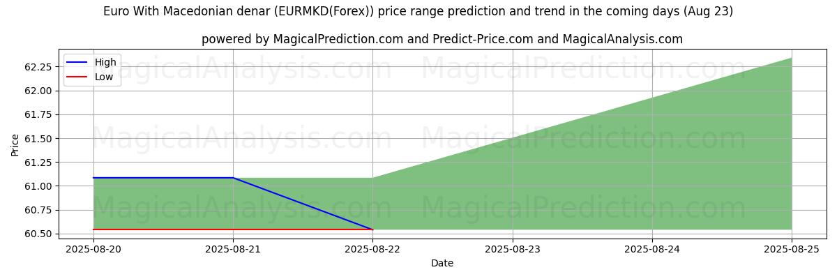 High and low price prediction by AI for Euro med makedonske denarer (EURMKD(Forex)) (18 Aug)