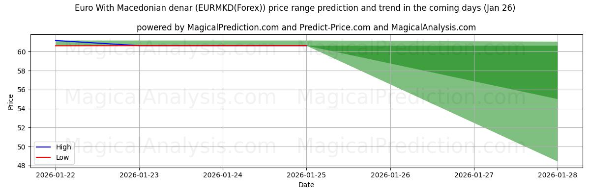 High and low price prediction by AI for Euro With Macedonian denar (EURMKD(Forex)) (26 Jan)