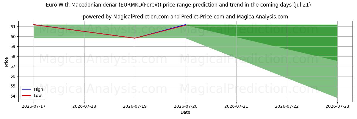 High and low price prediction by AI for Euro With Macedonian denar (EURMKD(Forex)) (21 Jul)