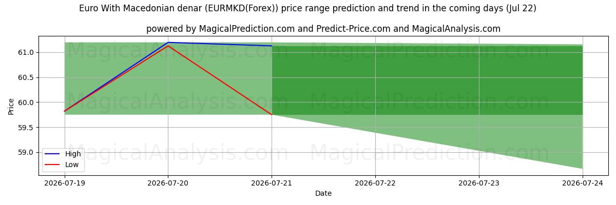 High and low price prediction by AI for 마케도니아 디나르를 사용한 유로 (EURMKD(Forex)) (22 Jul)