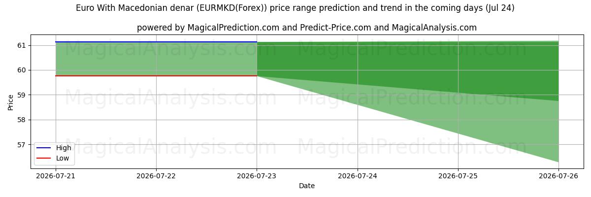 High and low price prediction by AI for ユーロとマケドニア ディナール (EURMKD(Forex)) (24 Jul)