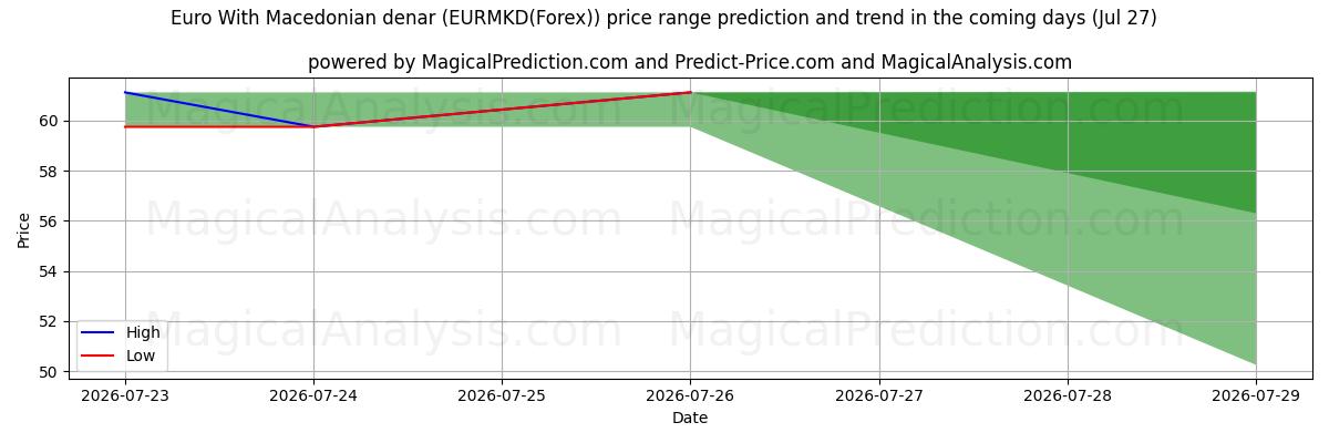 High and low price prediction by AI for 欧元与马其顿代纳尔 (EURMKD(Forex)) (27 Jul)