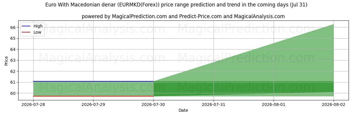 High and low price prediction by AI for Euro Makedonian denaarilla (EURMKD(Forex)) (31 Jul)