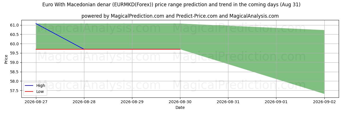 High and low price prediction by AI for Euro med makedonske denarer (EURMKD(Forex)) (31 Aug)