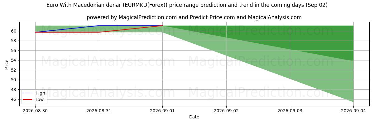 High and low price prediction by AI for मैसेडोनियाई दीनार के साथ यूरो (EURMKD(Forex)) (02 Sep)