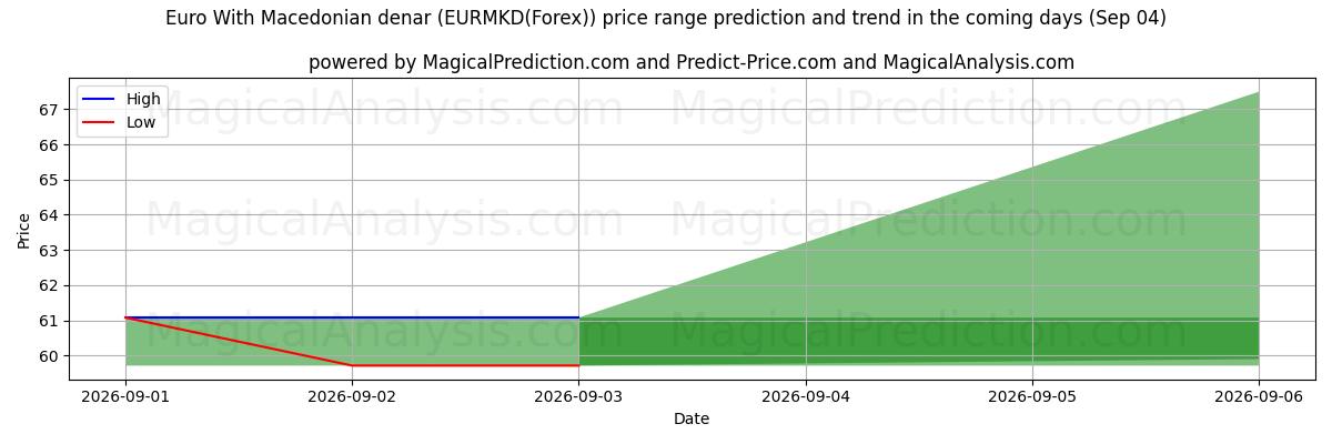 High and low price prediction by AI for Euro With Macedonian denar (EURMKD(Forex)) (04 Sep)