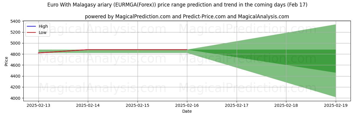 High and low price prediction by AI for یورو با آریاری مالاگاسی (EURMGA(Forex)) (05 Feb)