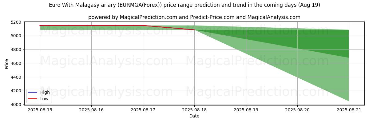 High and low price prediction by AI for Euro Con ariary malgascio (EURMGA(Forex)) (19 Aug)