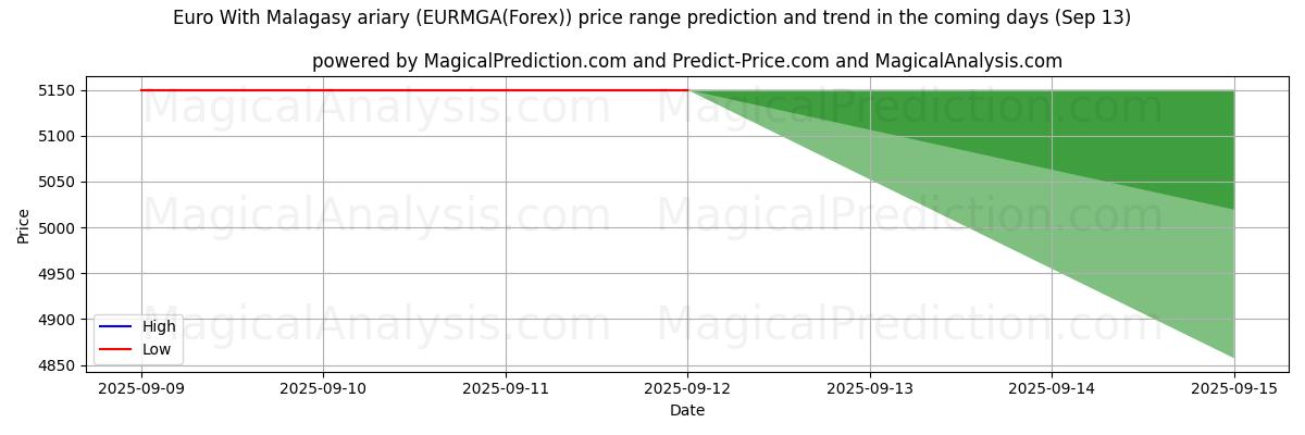 High and low price prediction by AI for Euro With Malagasy ariary (EURMGA(Forex)) (13 Sep)
