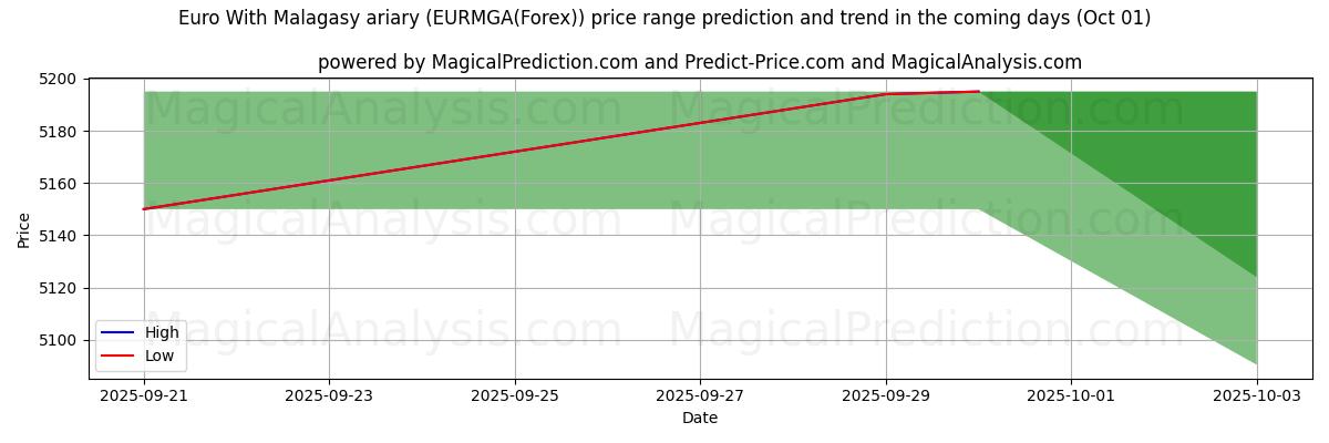 High and low price prediction by AI for मैलागासी एरीरी के साथ यूरो (EURMGA(Forex)) (01 Oct)