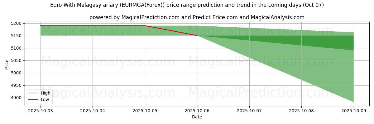 High and low price prediction by AI for اليورو مع الارياري المالاجاشي (EURMGA(Forex)) (07 Oct)