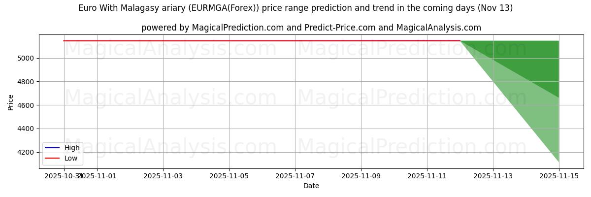 High and low price prediction by AI for Euro With Malagasy ariary (EURMGA(Forex)) (13 Nov)