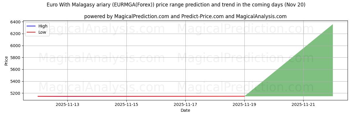 High and low price prediction by AI for Euro ile Madagaskar ariary'si (EURMGA(Forex)) (20 Nov)