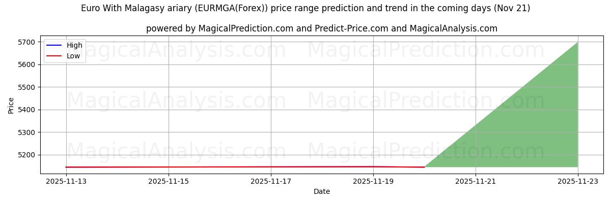 High and low price prediction by AI for Euro With Malagasy ariary (EURMGA(Forex)) (21 Nov)