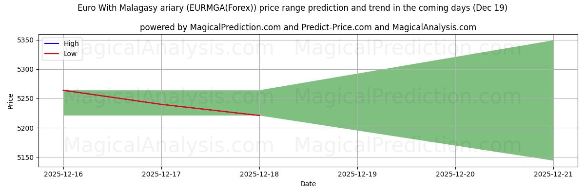High and low price prediction by AI for Euro With Malagasy ariary (EURMGA(Forex)) (19 Dec)