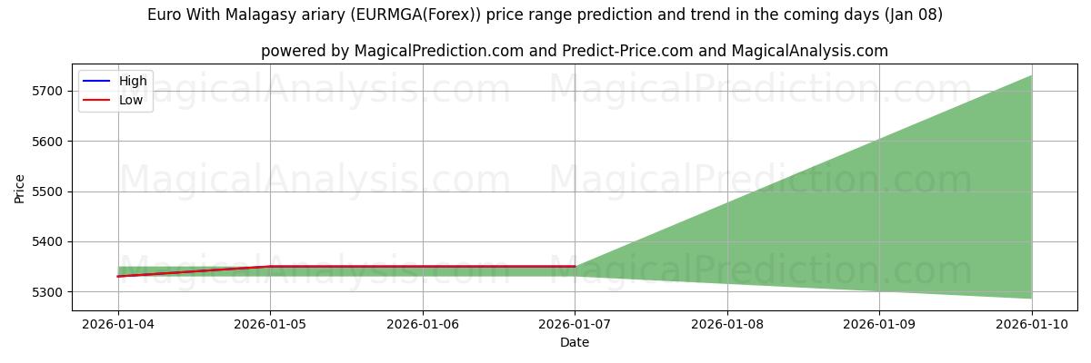 High and low price prediction by AI for اليورو مع الارياري المالاجاشي (EURMGA(Forex)) (05 Jan)