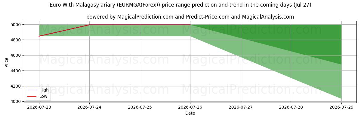 High and low price prediction by AI for اليورو مع الارياري المالاجاشي (EURMGA(Forex)) (27 Jul)